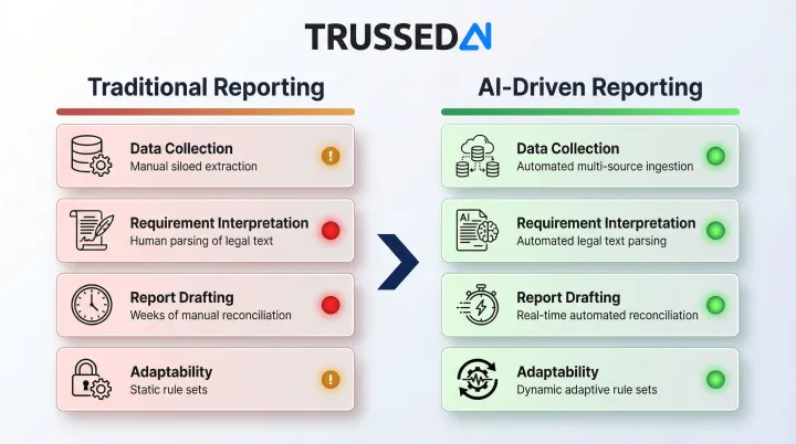 Traditional versus AI-driven regulatory reporting side-by-side comparison infographic