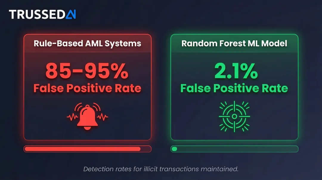 AML false positive rate comparison rule-based systems versus machine learning models