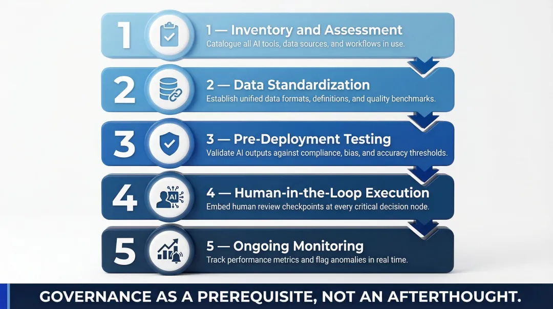 Five-step AI regulatory reporting implementation roadmap from inventory to monitoring