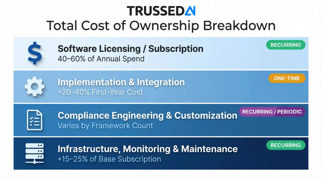 Enterprise AI compliance software total cost of ownership four-category breakdown infographic