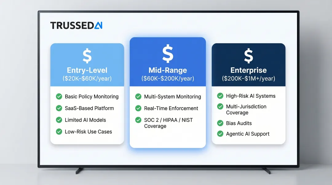 Three-tier enterprise AI compliance software pricing comparison from entry to enterprise level
