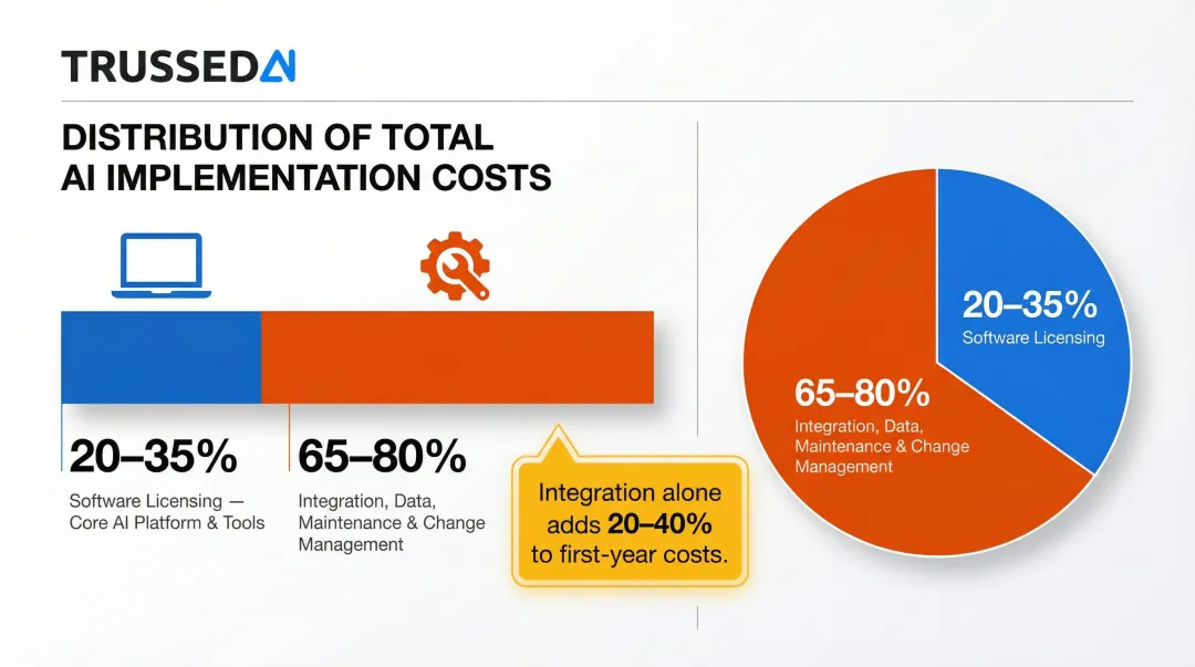 Total AI implementation cost breakdown showing software versus integration and maintenance expenses