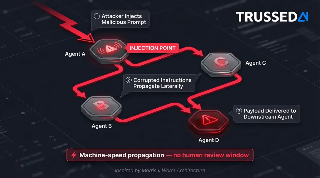 Multi-agent coordination attack propagation flow showing compromised agent cascading to connected agents