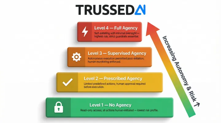 Agentic AI autonomy levels from no agency to full agency