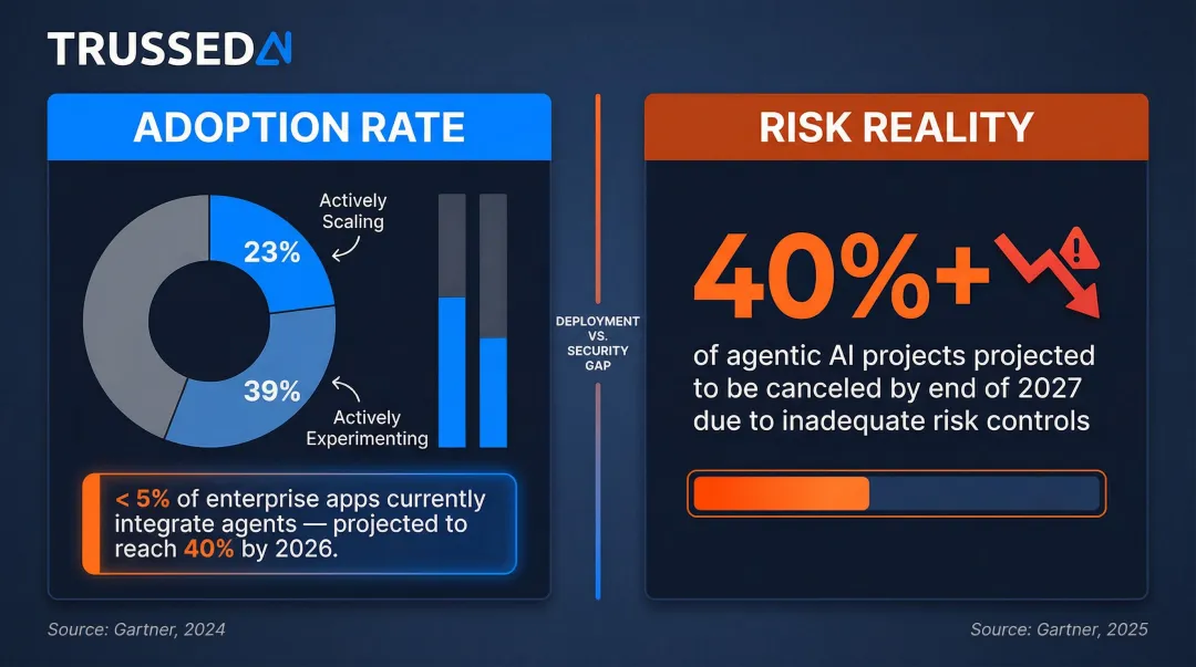 Agentic AI enterprise adoption statistics versus projected project cancellation rates 2025-2027