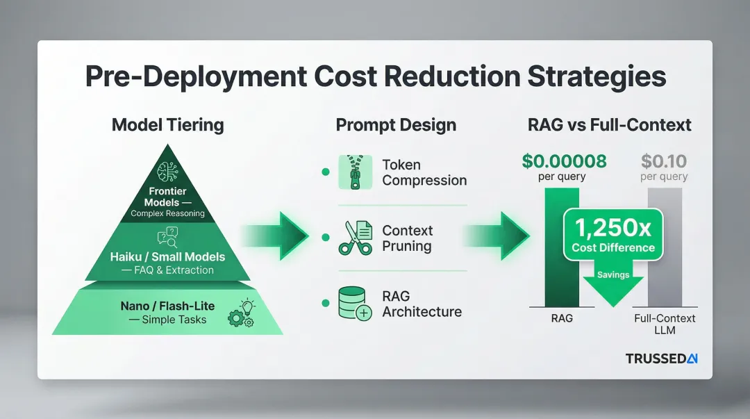 Three AI cost reduction strategies before deployment model tiering prompt design and RAG