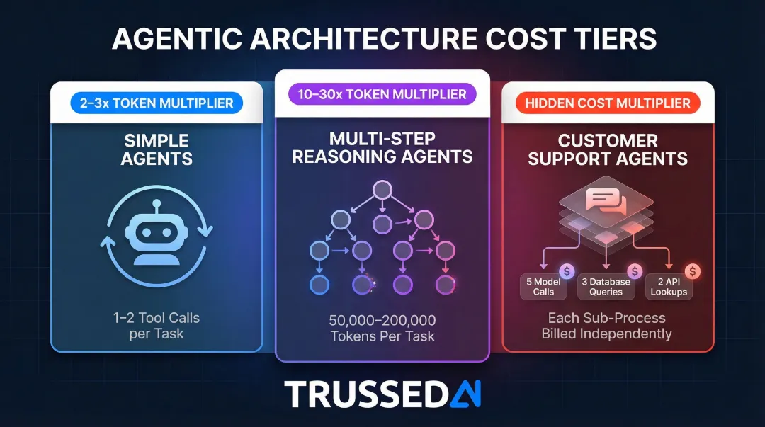 Agentic AI token multiplier comparison across three architecture complexity tiers