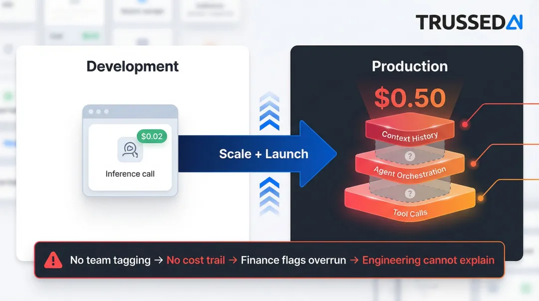AI cost gap between development and production showing attribution failure cycle