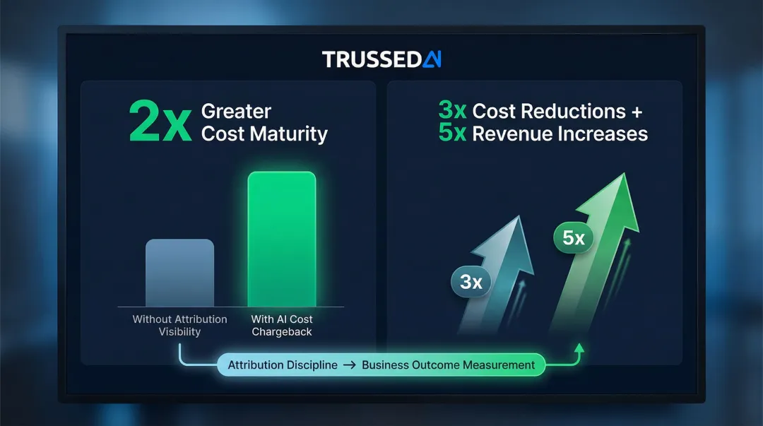 AI cost maturity outcomes showing revenue gains and cost reductions from attribution discipline