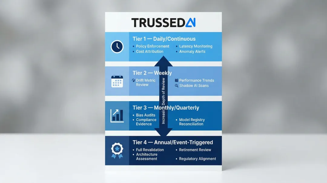 AI model governance schedule tiered by frequency daily weekly monthly annual activities