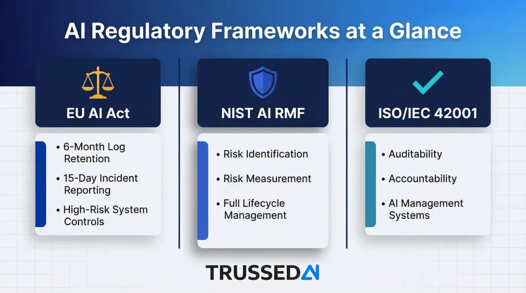 Three AI governance regulatory frameworks EU AI Act NIST ISO comparison infographic