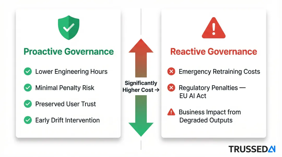 Proactive versus reactive AI governance cost comparison two-column infographic