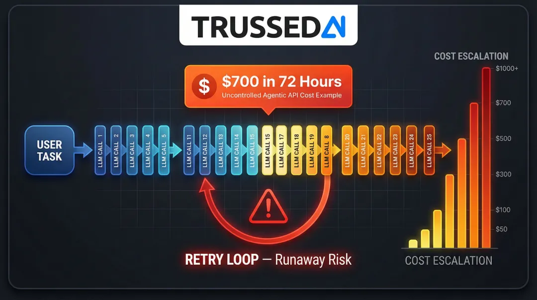 Agentic AI task triggering 10 to 30 chained LLM API calls workflow diagram
