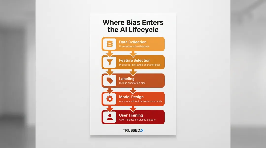 Five AI bias entry points across machine learning lifecycle stages infographic