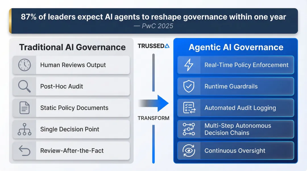 Traditional AI governance versus agentic AI runtime enforcement model comparison infographic