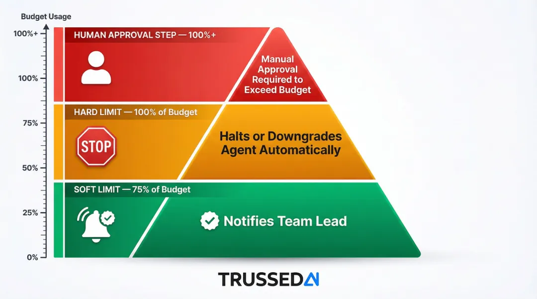Three-tier AI API spend limit enforcement system soft hard and approval thresholds