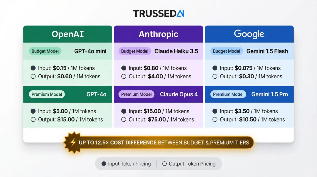 AI model pricing comparison table budget versus premium tiers per million tokens