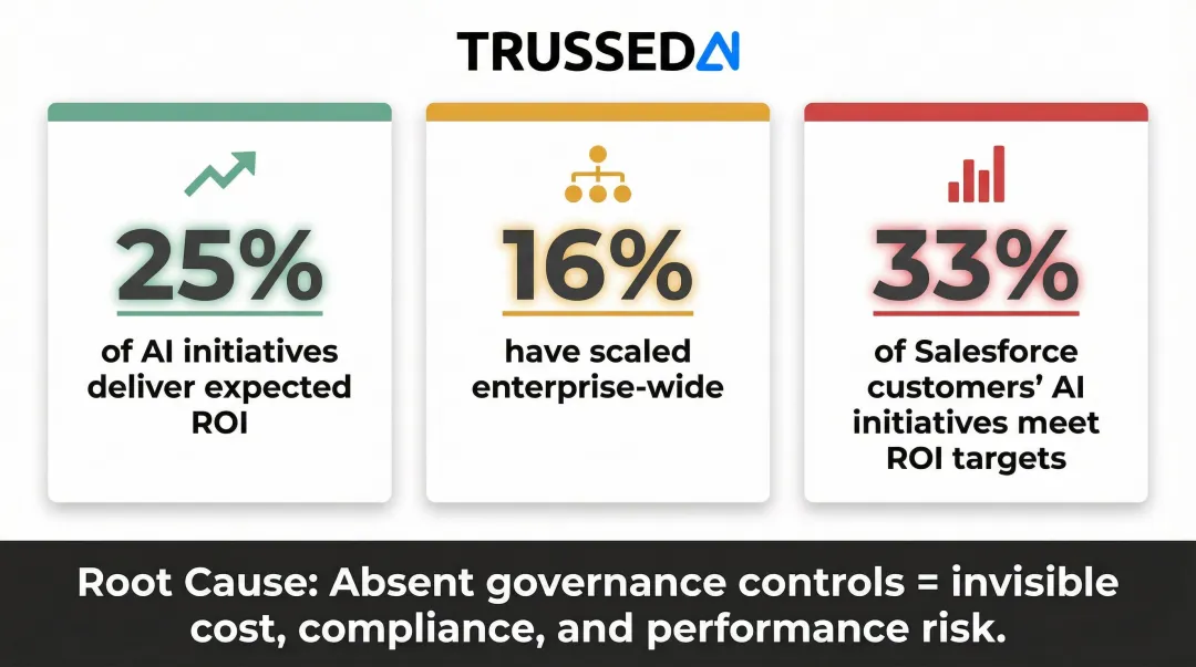 Enterprise AI ROI gap statistics showing initiatives failing to deliver expected returns infographic