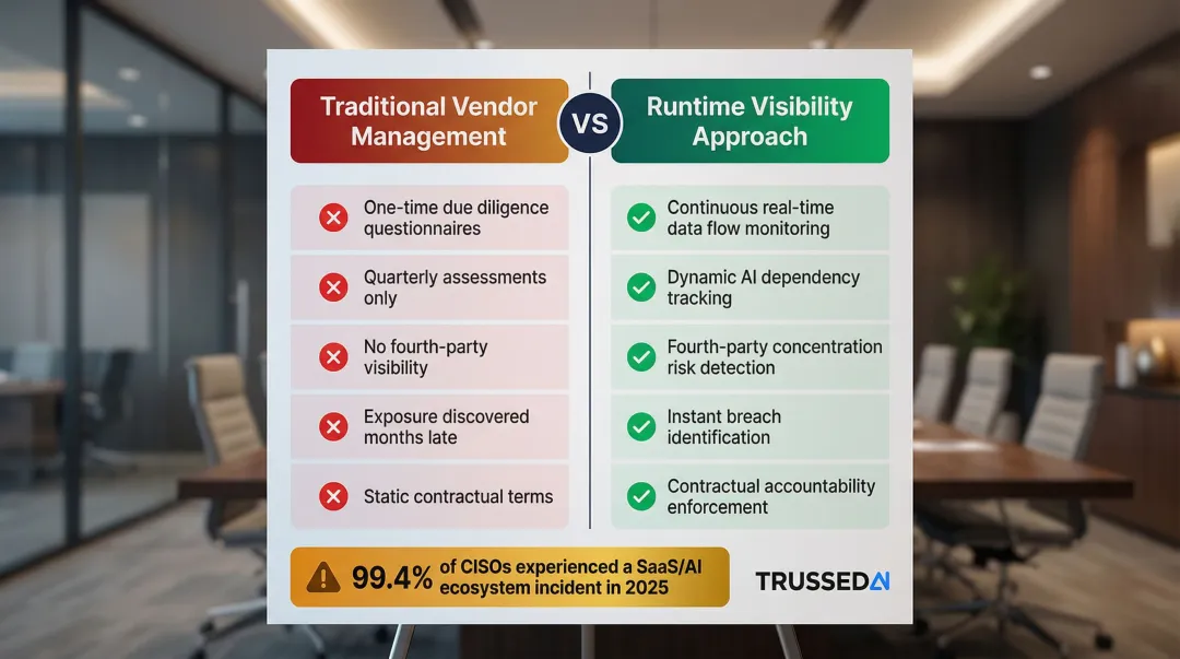 Third-party vendor AI governance gap one-time assessment versus real-time monitoring comparison