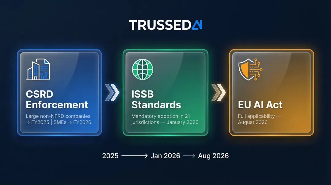 Three 2026 ESG regulatory shifts CSRD ISSB and EU AI Act compliance timeline