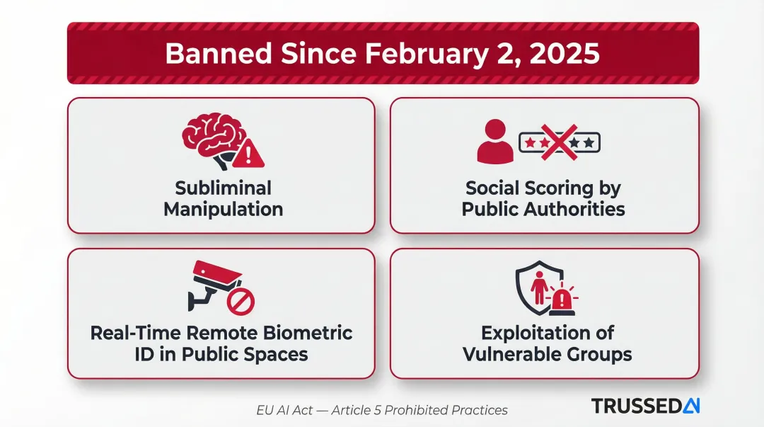 EU AI Act Article 5 four prohibited AI practices banned since February 2025