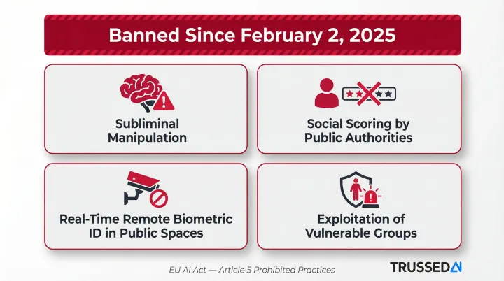 EU AI Act Article 5 four prohibited AI practices banned since February 2025