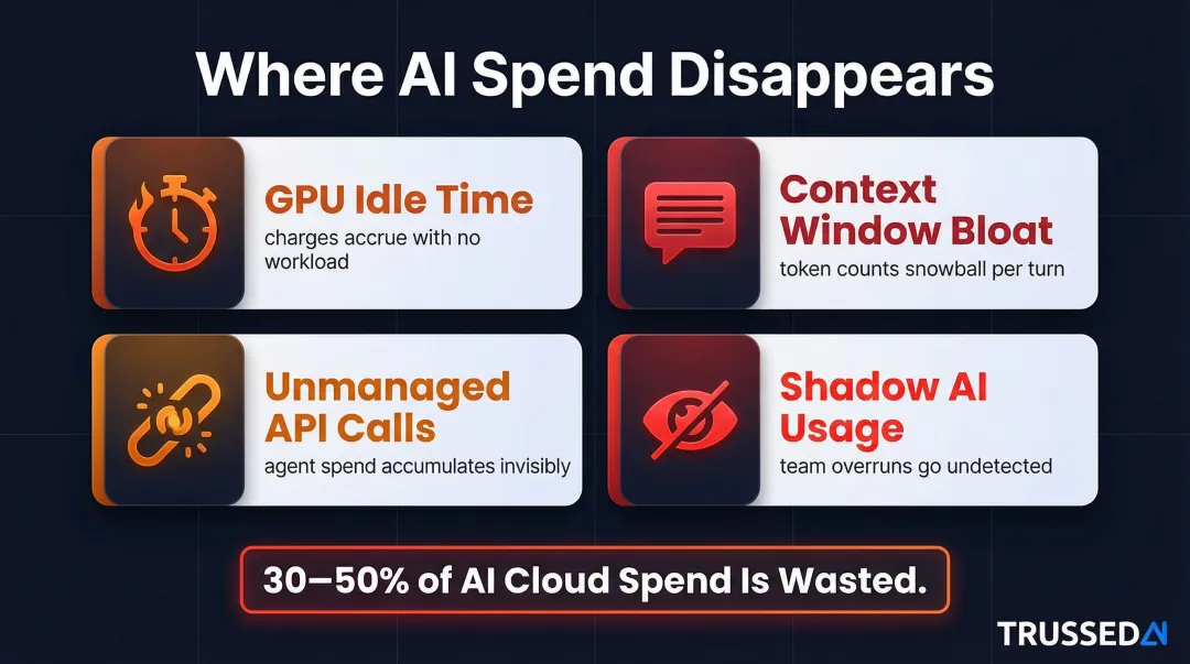 Four hidden AI deployment cost categories draining 30-50 percent of cloud budgets