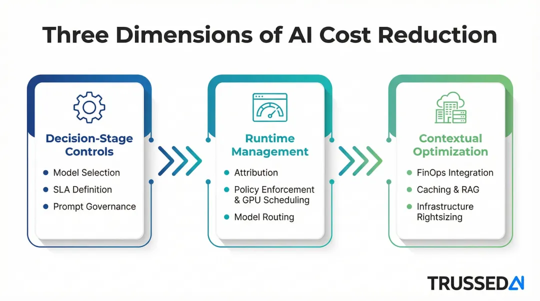 AI cost reduction strategies three-stage decision management and context framework