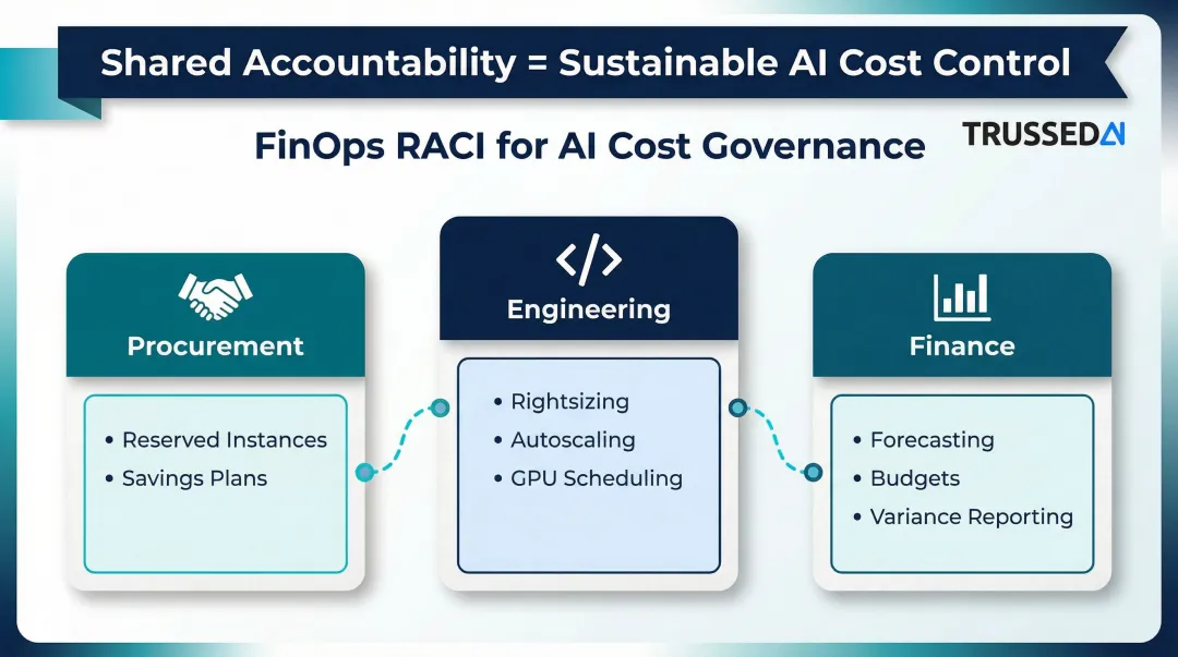 FinOps AI cost governance RACI model with engineering finance and procurement roles