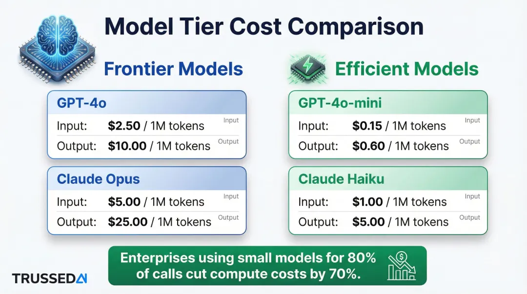 AI model tier pricing comparison large versus small models cost per million tokens