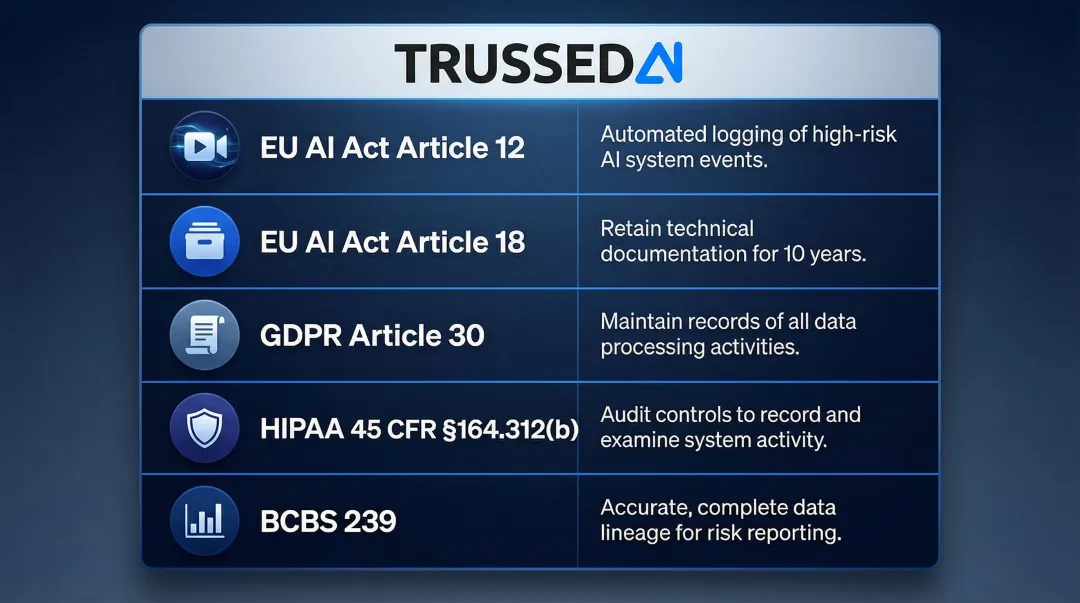 Five AI regulatory frameworks mapped to data lineage compliance requirements