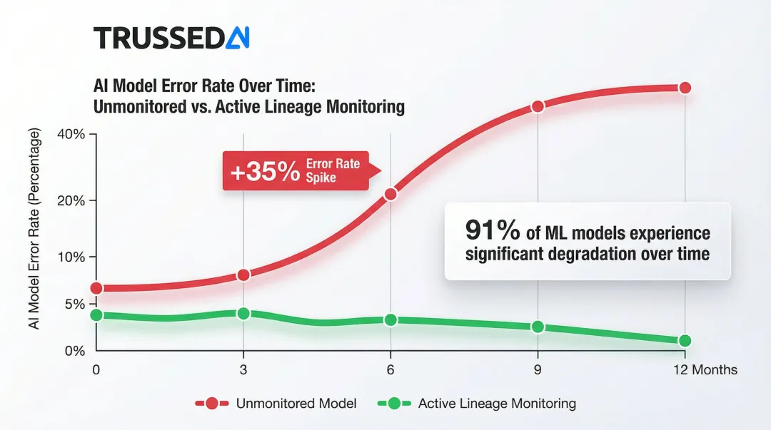 AI model degradation timeline showing error rate increase over six months without lineage
