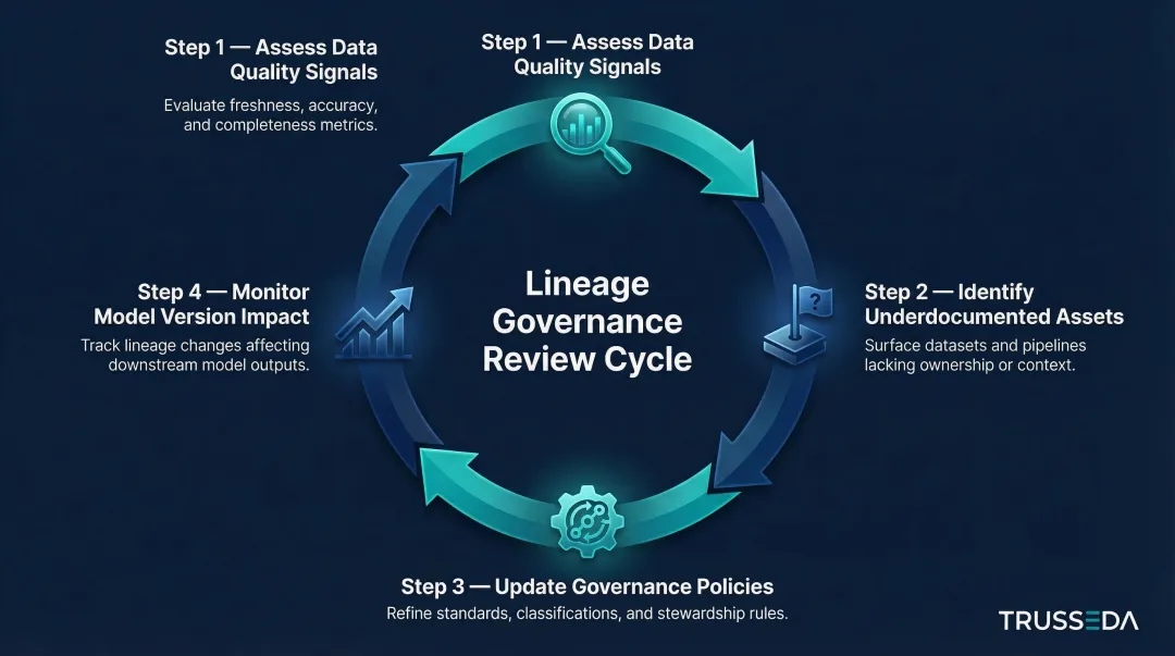 Four-step data lineage review cadence process for AI governance teams