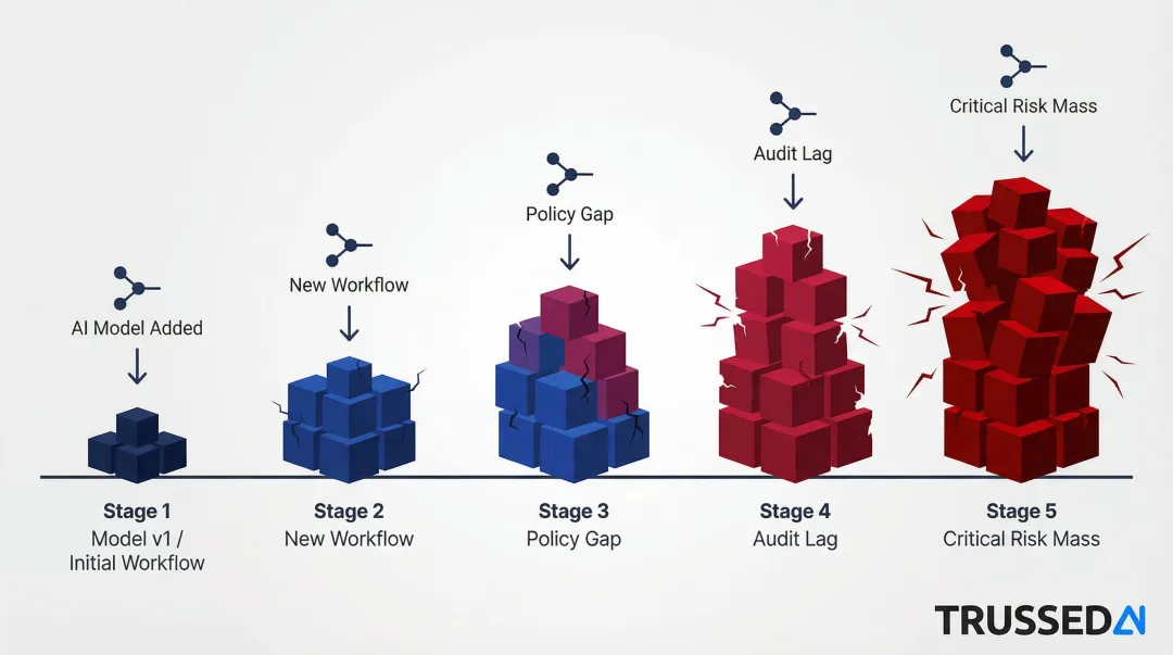 Compounding AI governance debt visualization showing exponential risk growth over time