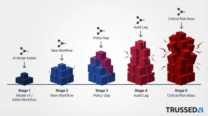 Compounding AI governance debt visualization showing exponential risk growth over time