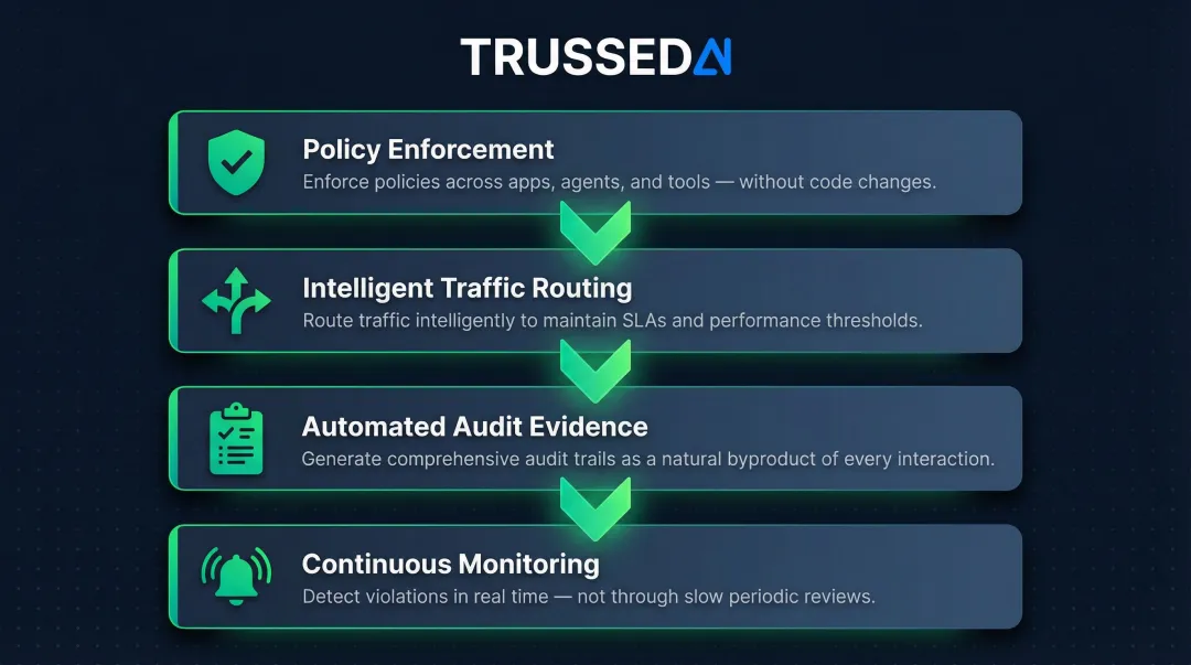 Runtime AI governance control plane four core enforcement capabilities process infographic