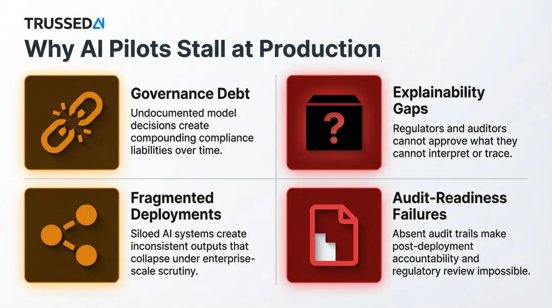 Four AI operationalization failure modes in regulated industries breakdown infographic