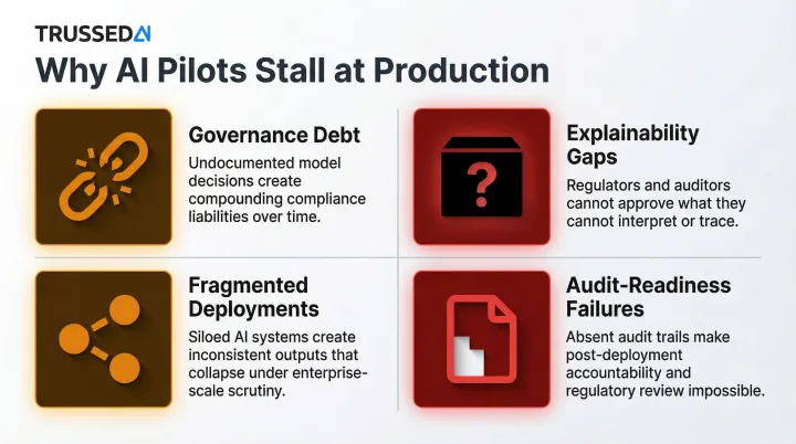 Four AI operationalization failure modes in regulated industries breakdown infographic