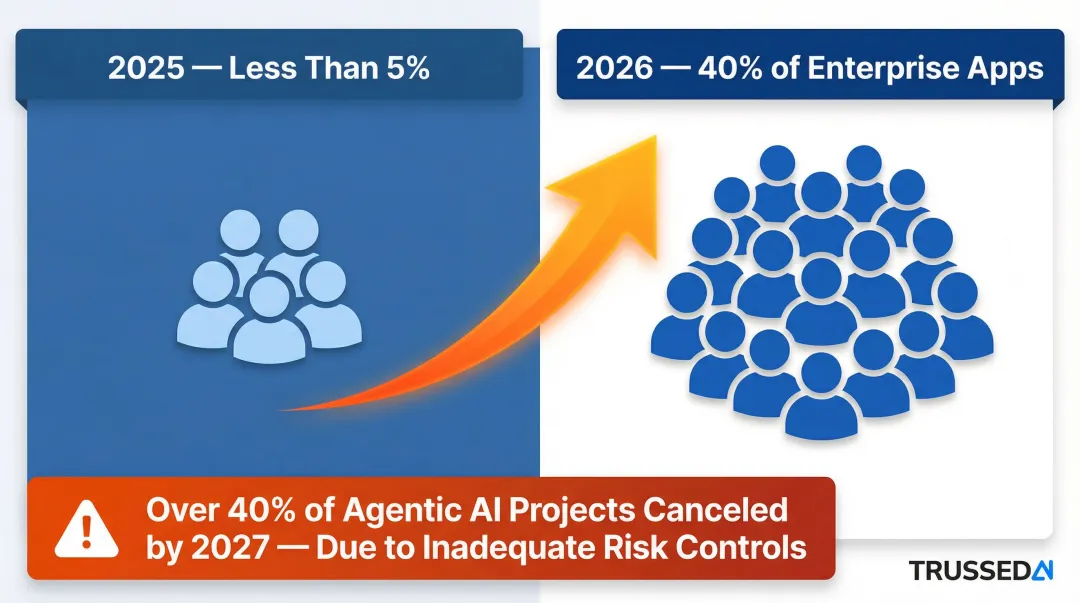 Agentic AI enterprise adoption growth forecast 2025 to 2026 statistics infographic