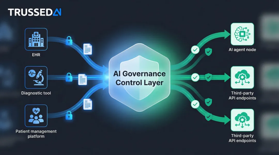 AI runtime governance control plane enforcing HIPAA compliance at ePHI interaction layer