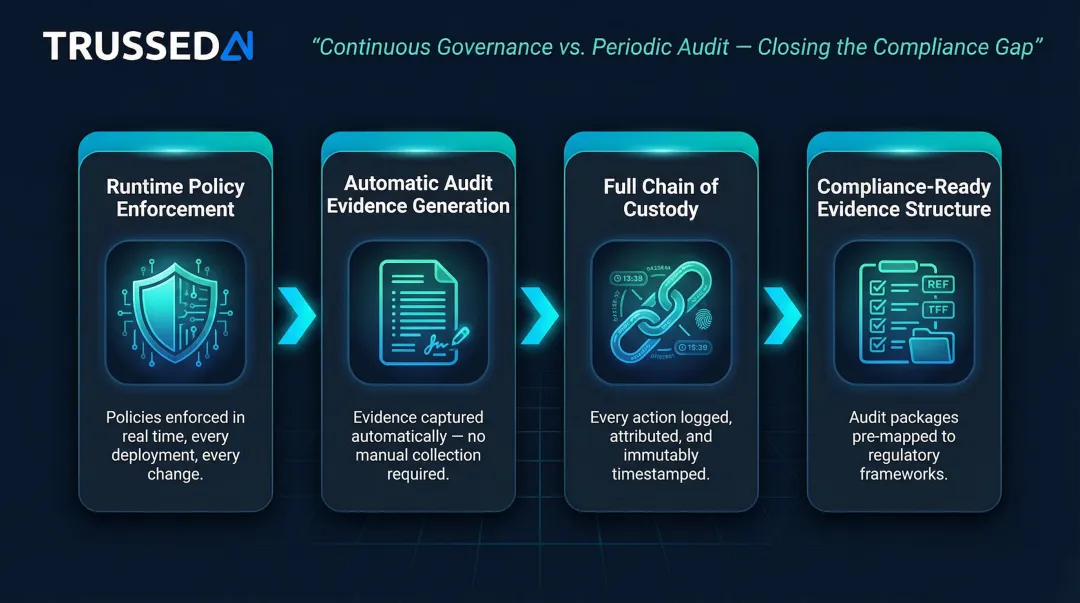 Continuous AI governance infrastructure four-pillar framework compliance process diagram