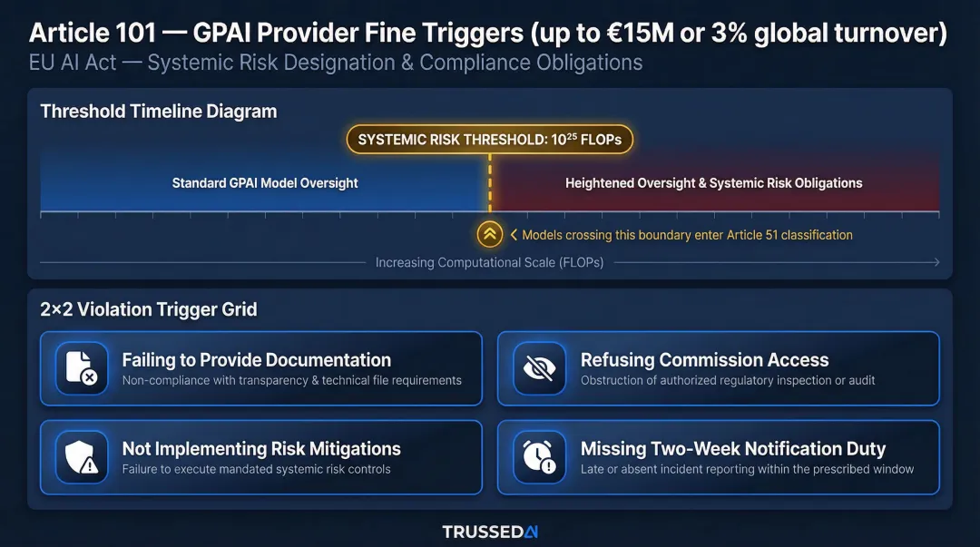 Article 101 GPAI provider fine triggers and systemic risk threshold infographic
