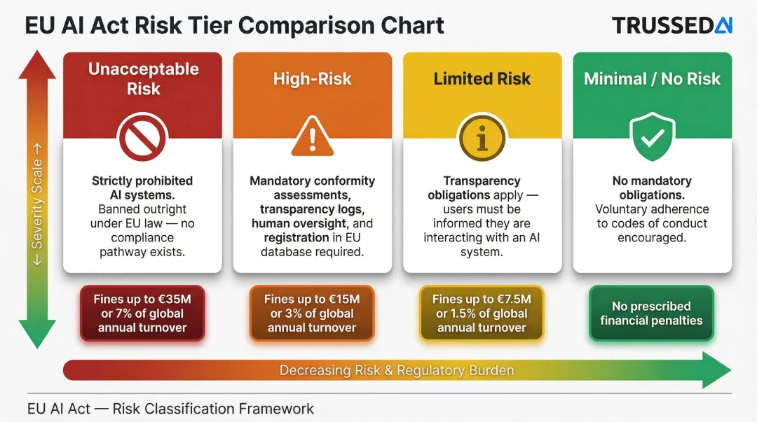 EU AI Act four-tier risk classification penalty structure comparison chart
