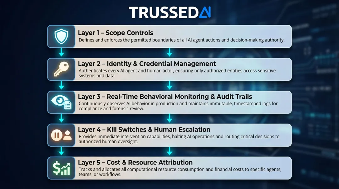 Five runtime AI control layers from scope controls to cost attribution governance framework