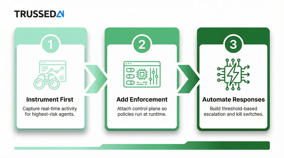 Three-step AI governance maturity journey from instrumentation to automated enforcement