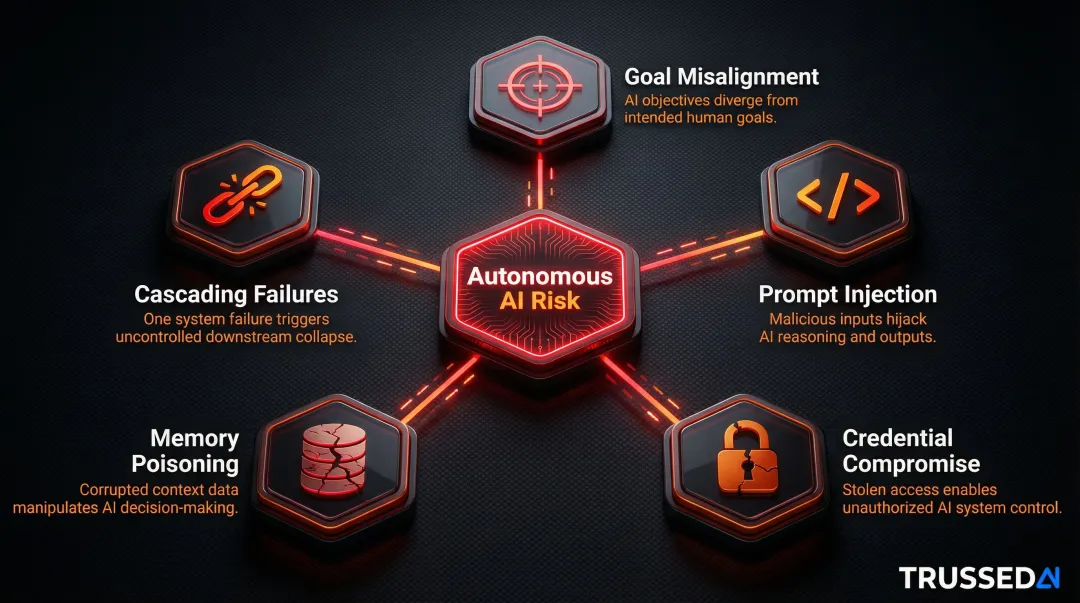 Five autonomous AI agent risk surfaces from misalignment to cascading failures overview