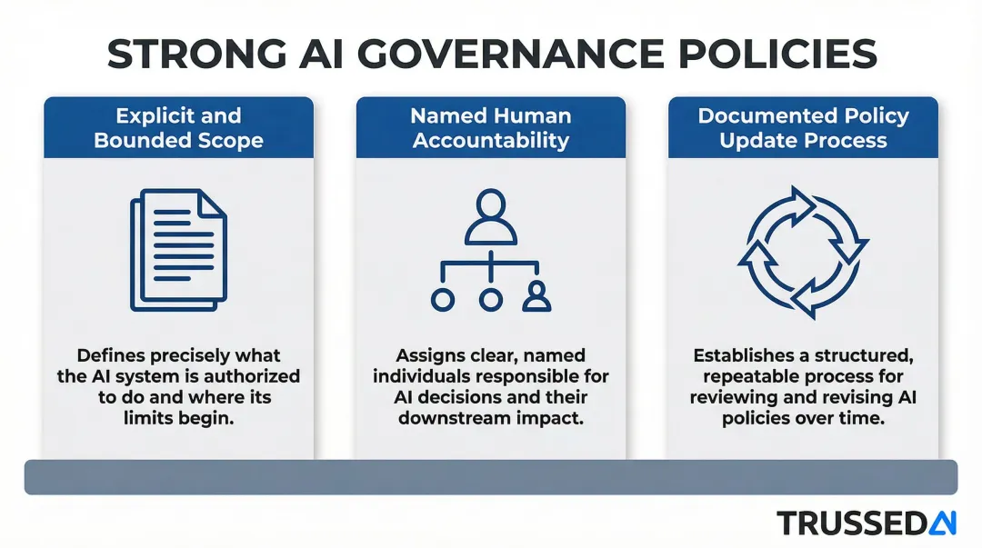 Three core elements of effective AI governance policies across sectors infographic