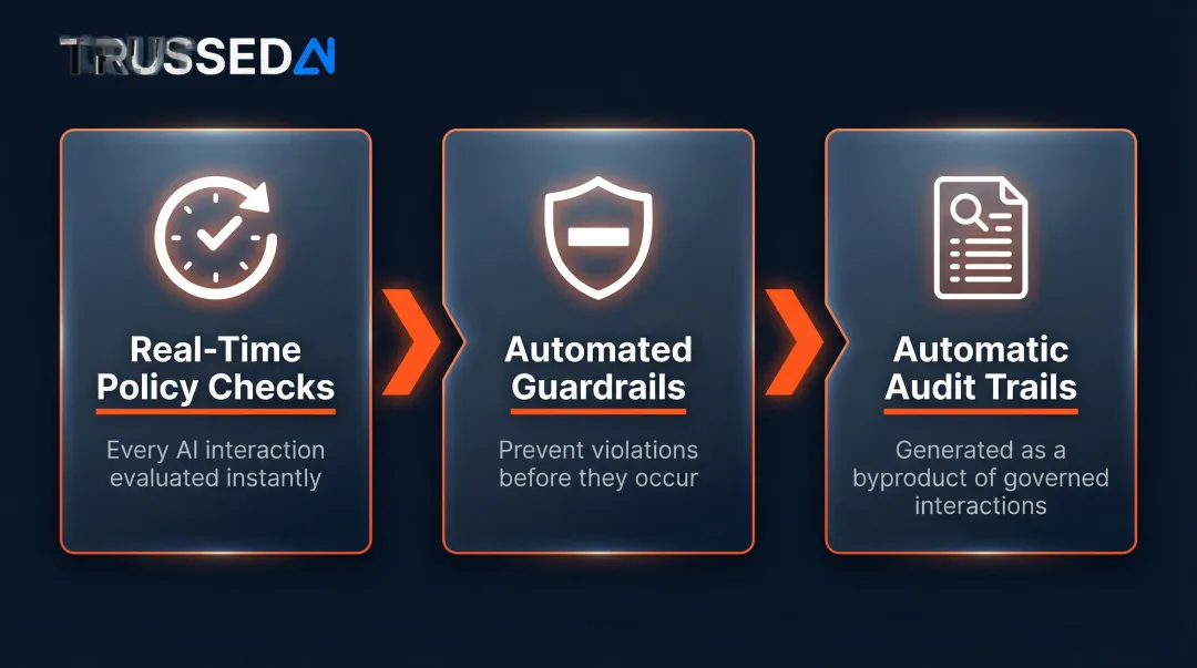 Three operational AI governance enforcement requirements real-time checks guardrails audit trails