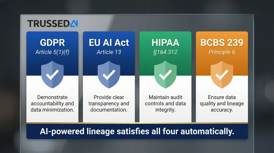 Four major data compliance regulations requiring lineage GDPR HIPAA BCBS EU AI Act
