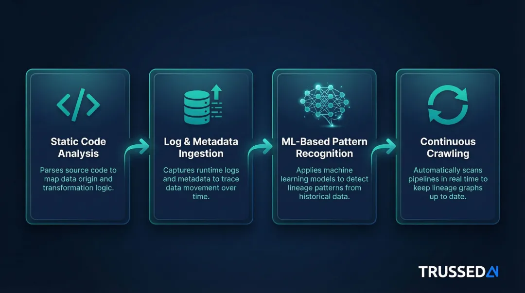Four AI lineage inference techniques process flow diagram with icons